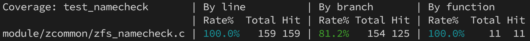 Output from the `namecheck` test coverage summary. It shows the following table exactly, but with the percentages colourised with a gradient, lower % closer to red, higher % closer to green.

Coverage: test_namecheck       | By line          | By branch       | By function
                               | Rate%  Total Hit | Rate% Total Hit | Rate%  Total Hit
module/zcommon/zfs_namecheck.c | 100.0%   159 159 | 81.2%   154 125 | 100.0%    11  11
