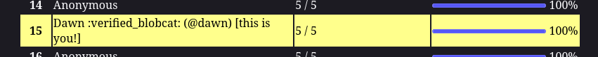 Top of the most "alt texted" media posted by user showing a 5/5 100% for "Dawn"