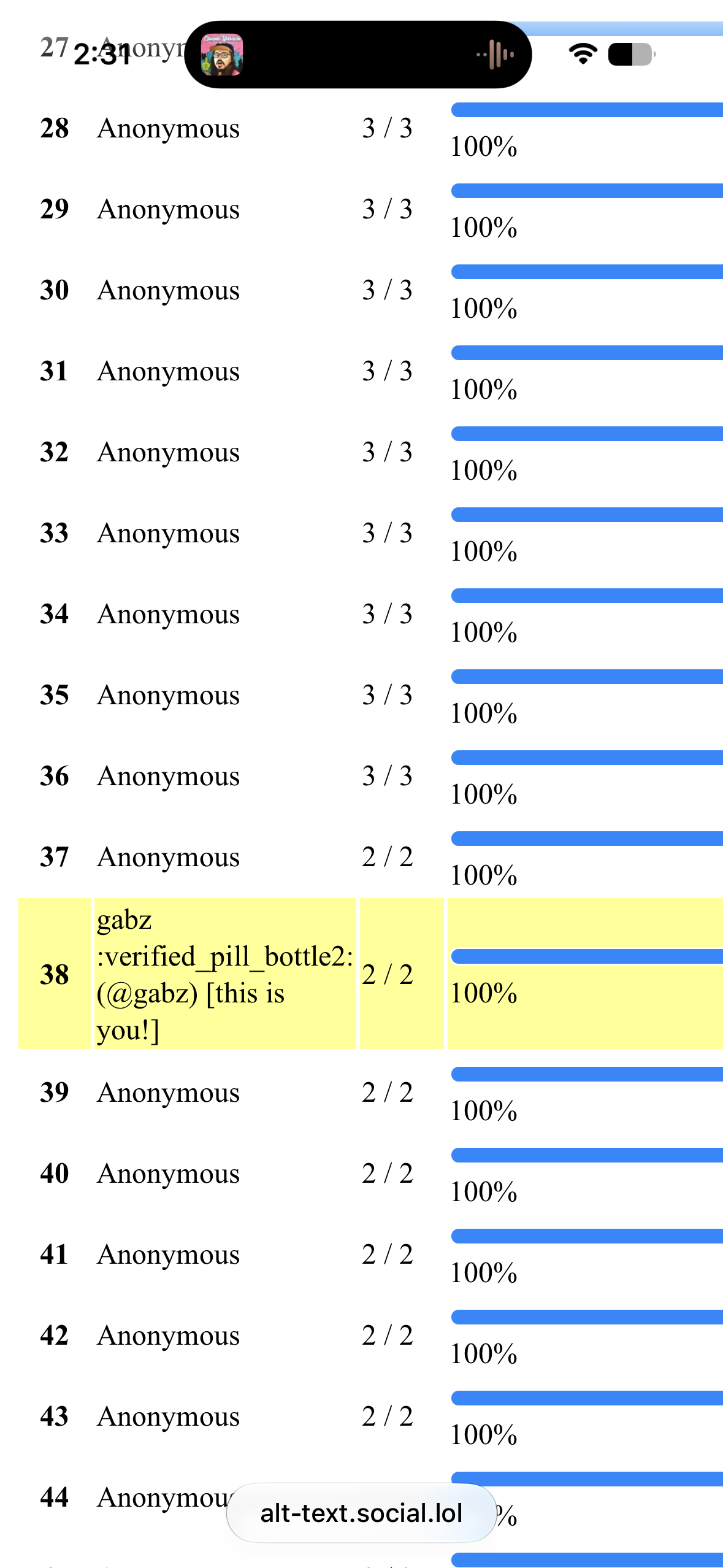 This image displays a list of numbered entries, mostly labeled "Anonymous," with scores of either 3/3 or 2/2 and a corresponding 100% completion bar. Entry number 38 is highlighted in yellow and reads "gabz :verified_pill_bottle2: (@gabz) [this is you!]" with a score of 2/2 and 100%.