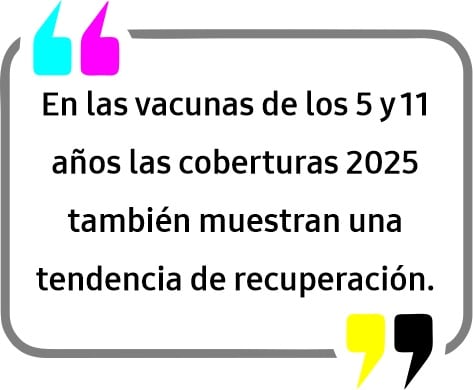 Vacunación 2025: Alto porcentaje de cobertura