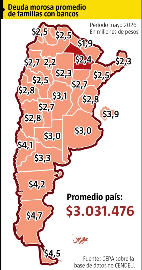 La morosidad en Argentina alcanza promedios millonarios