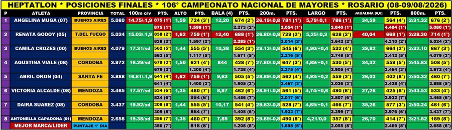 Renata Godoy fue subcampeona en el heptatlón de Mayores