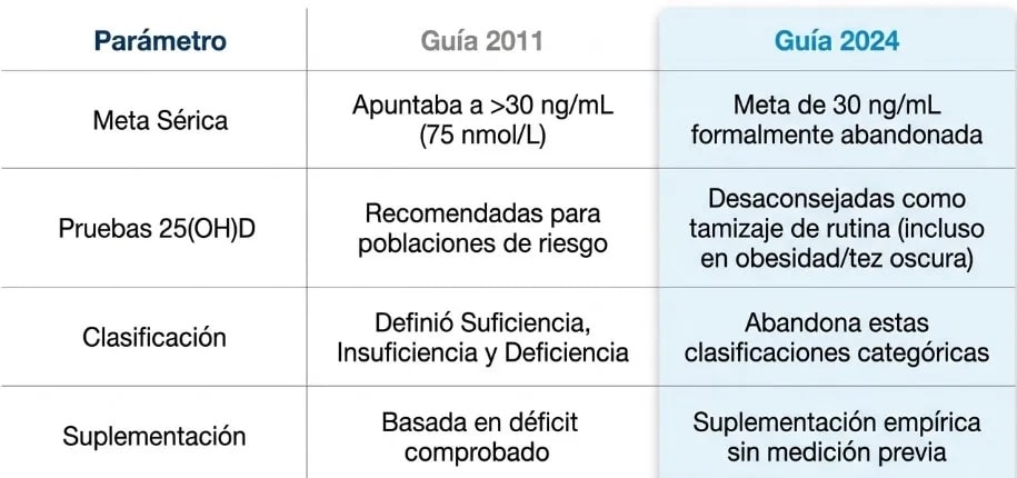¿Suplementar con vitamina D a la mitad de la población mundial?