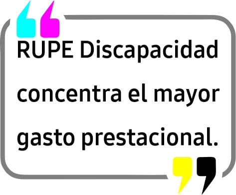 Las pensiones RUPE demandan un gasto mensual de casi mil millones