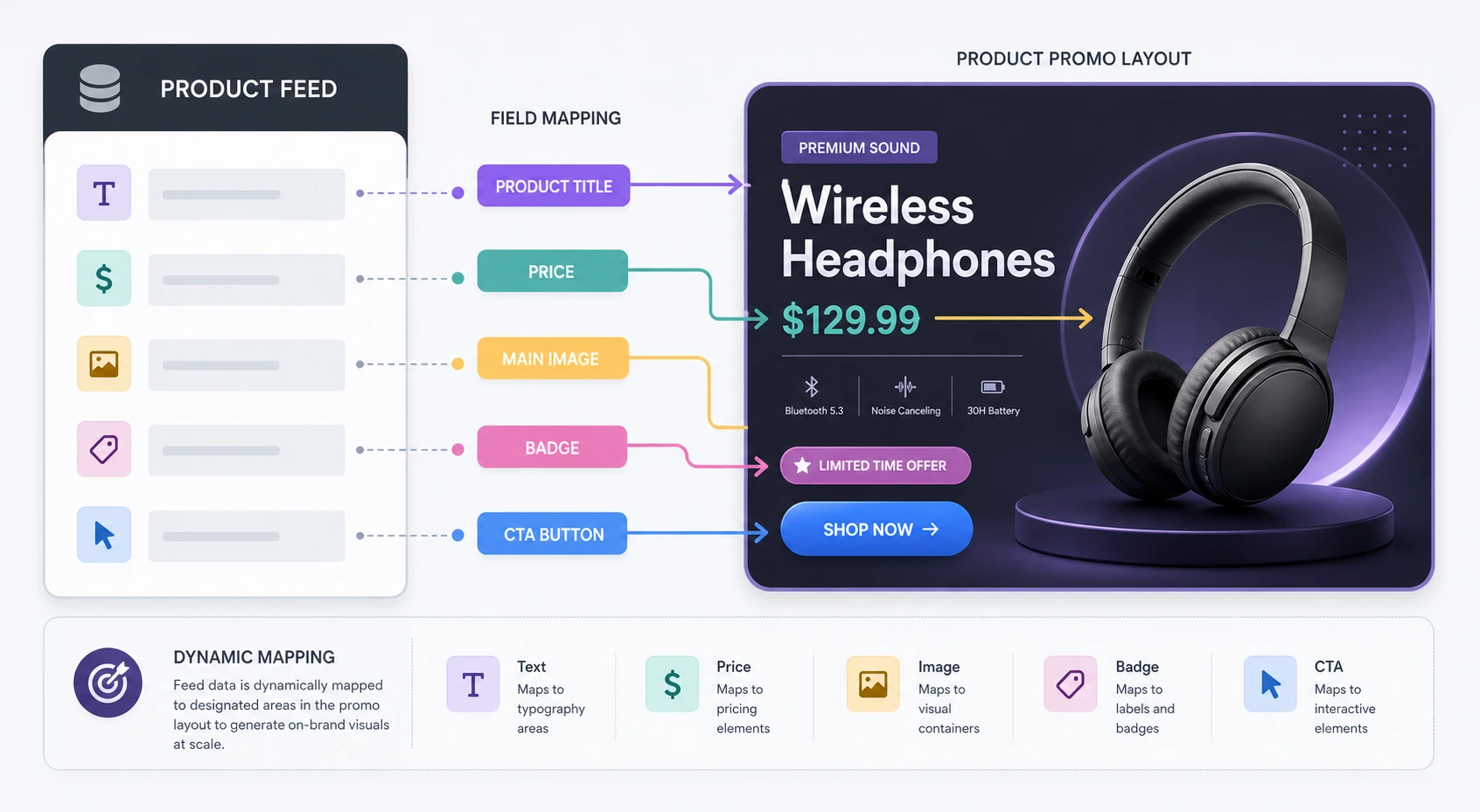 Product feed field mapping diagram for reusable video templates