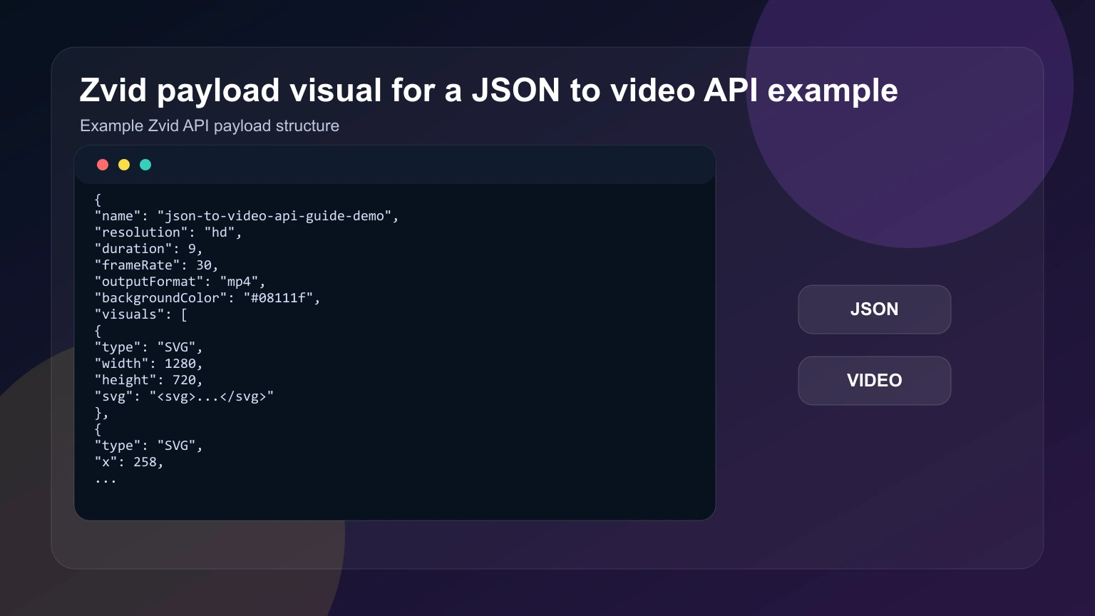 Zvid payload visual for a JSON to video API example